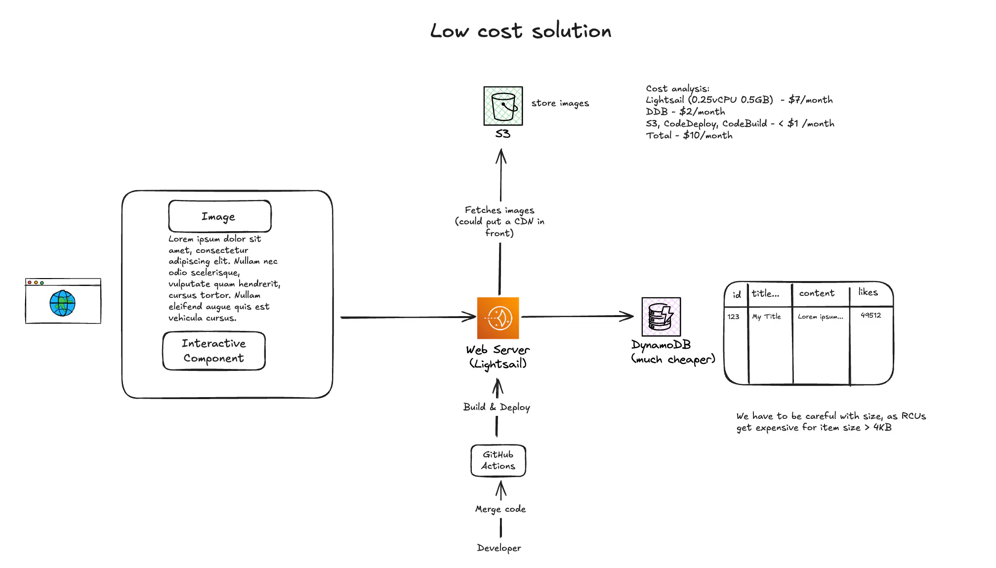 It costs $10 to host a Next.js app on AWS